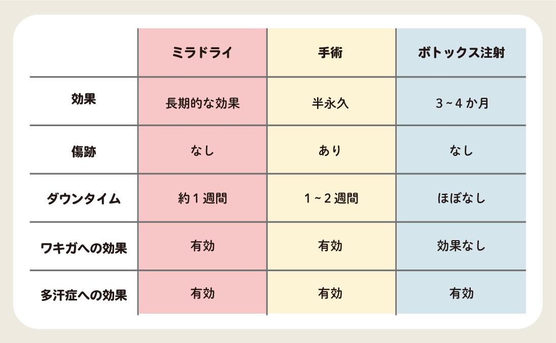 ワキガ・多汗症の治療には種類があります